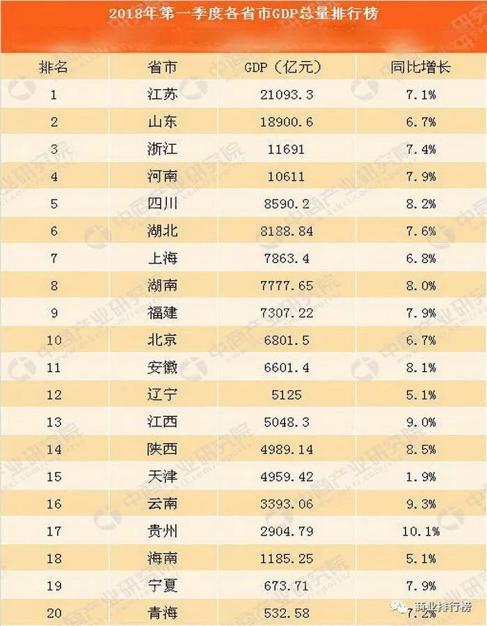 2018一季度全国城市GDP排行榜出炉!无锡逼近