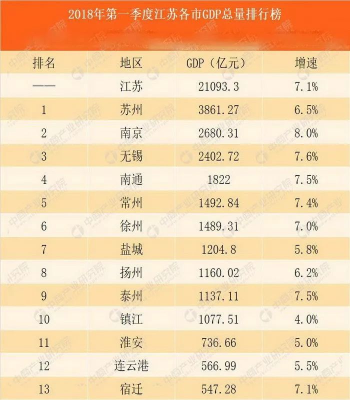 2018一季度全国城市GDP排行榜出炉!无锡逼近
