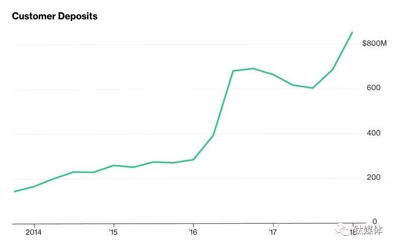 债务达94亿美元,特斯拉是如何融资烧钱的?