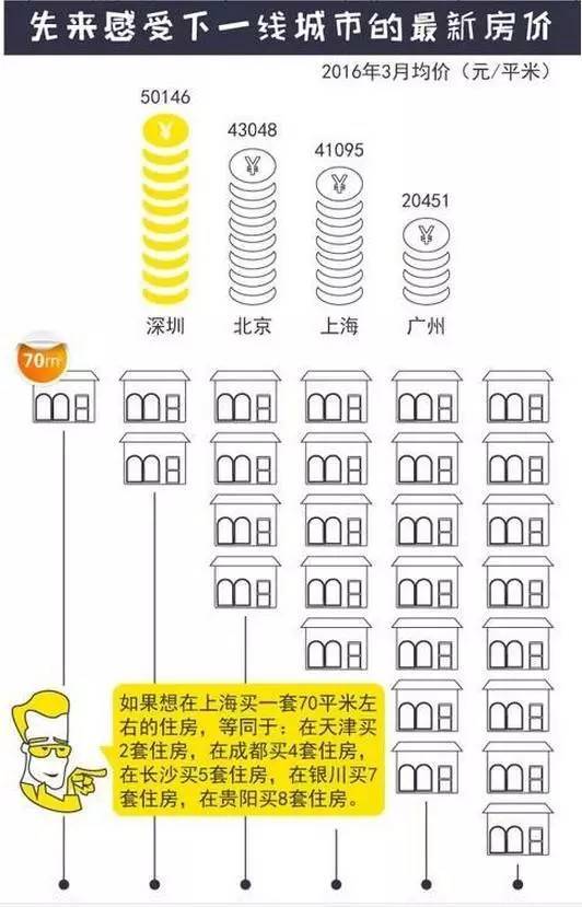 到底该去哪个城市买房？答案终于揭晓了