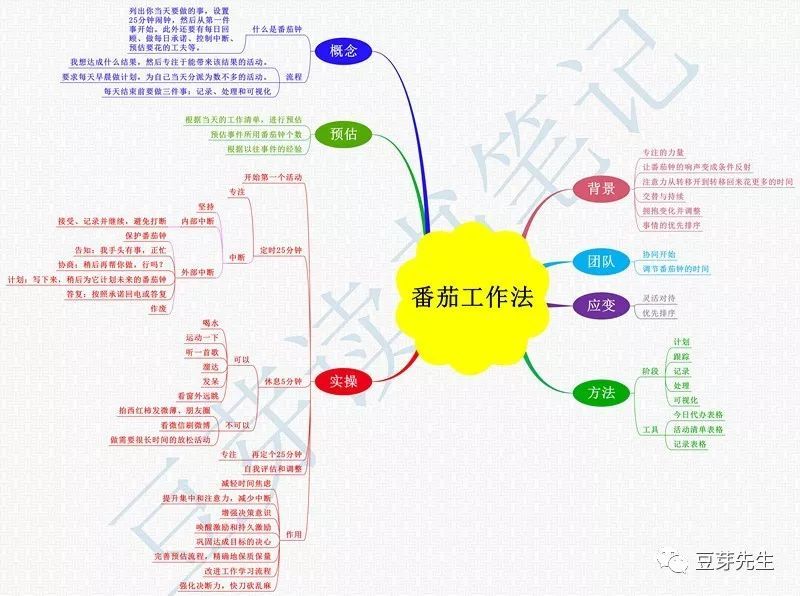 豆芽笔记·番茄工作法