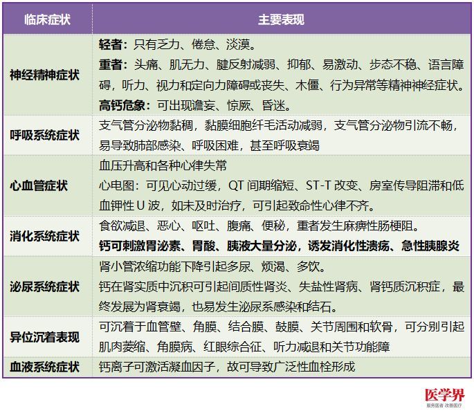 高钙血症的症状 腾讯网