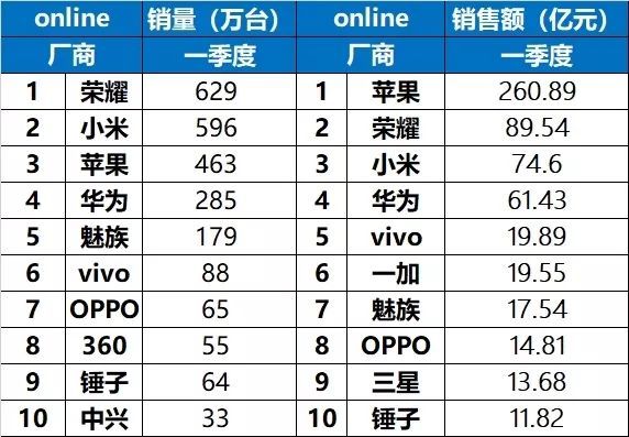 2018年Q1国内手机销量报告出炉,小米三星尴尬