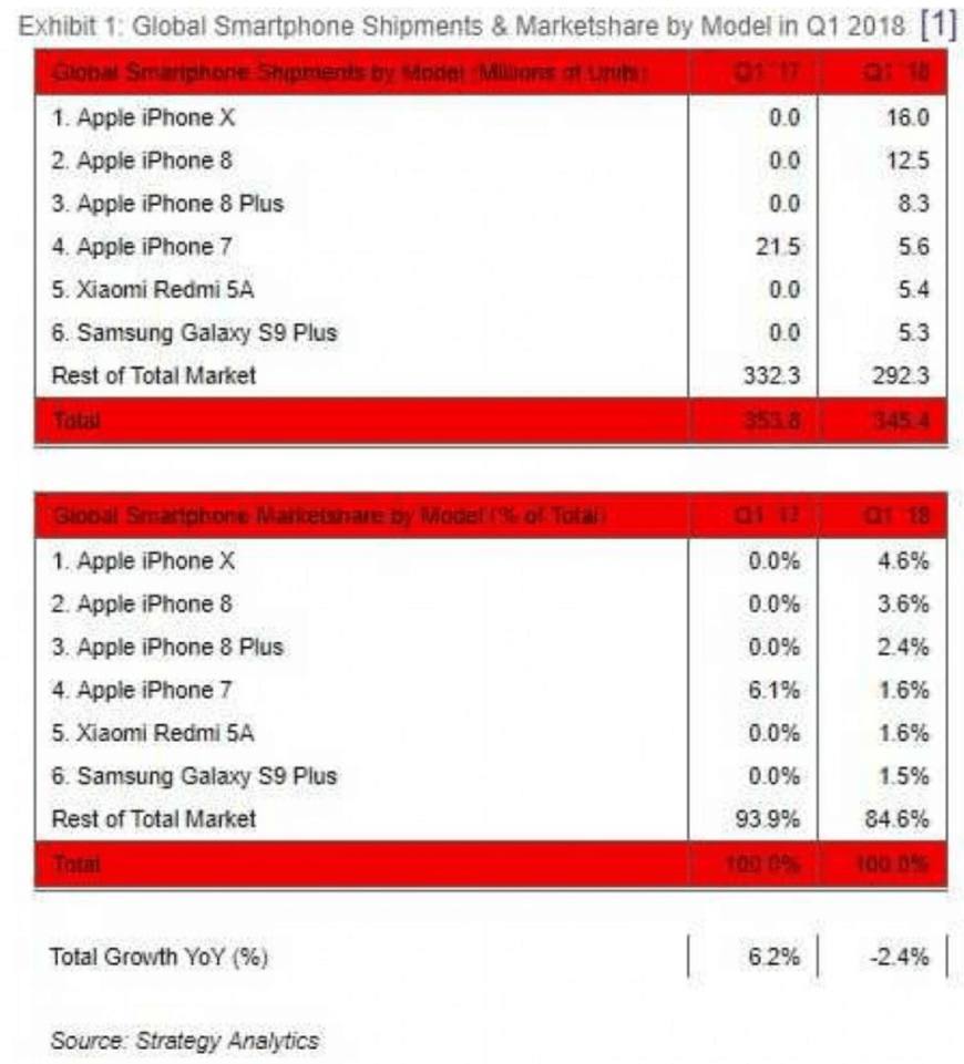 2018年最畅销手机排名:小米意外上榜,第一不得