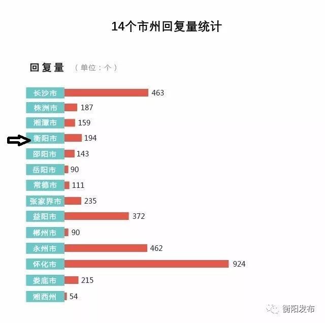 全省这些数据排名 衡阳市委书记,市长双双上榜