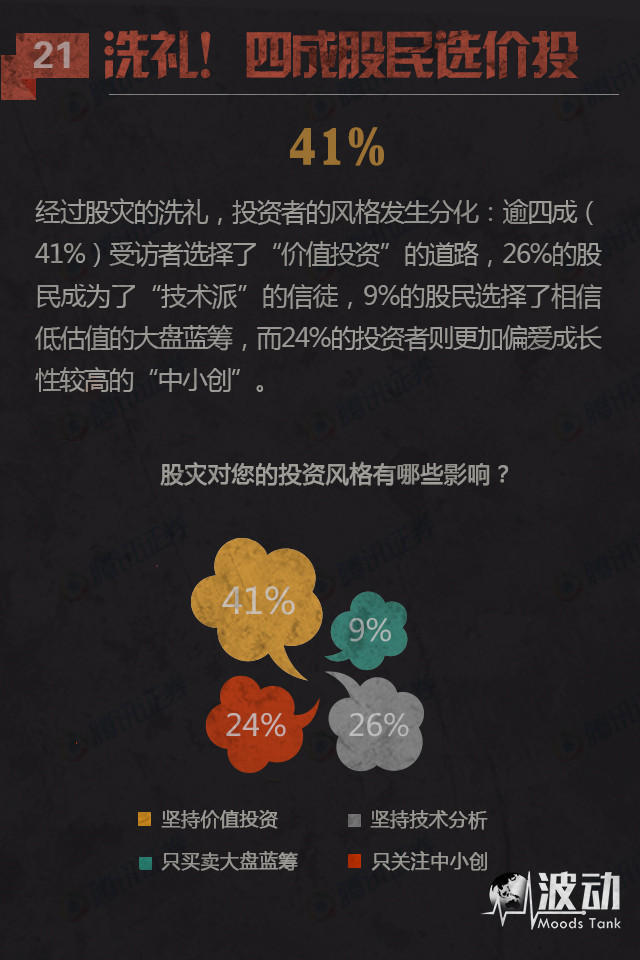 股灾金融行为报告 6成股民持当时股