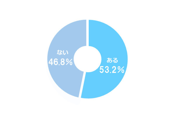 意外！5成日本大学生不适应社团活动