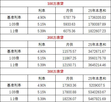 银行齐刷刷上调首套房贷利率，过去一年房价下跌成果基本被抵消