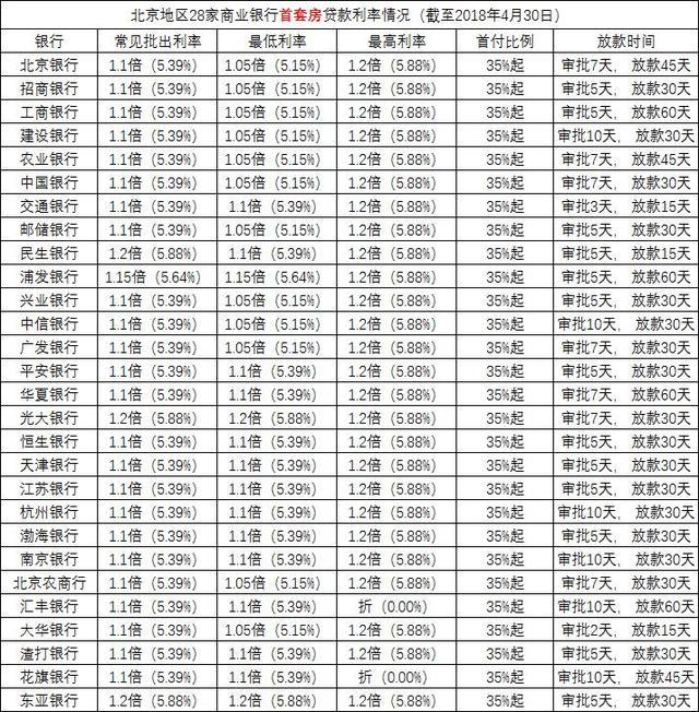 银行齐刷刷上调首套房贷利率，过去一年房价下跌成果基本被抵消