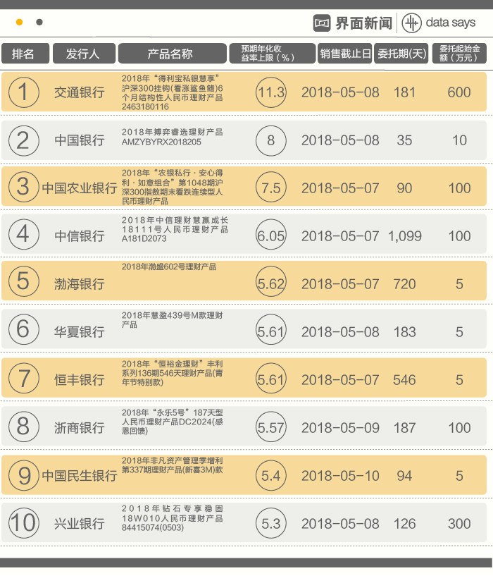 本周银行理财产品最高收益率11.3% 资管新规