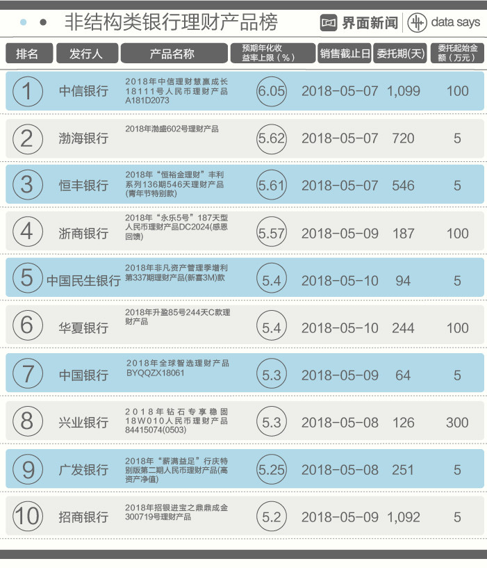 本周银行理财产品最高收益率11.3% 资管新规