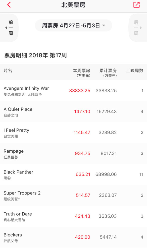 复联3的票房,比100部电影加起来还多