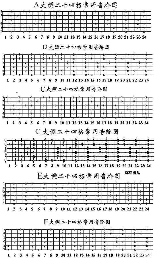 初学电吉他重要的练习方式,指板,和弦内音,和弦音阶?