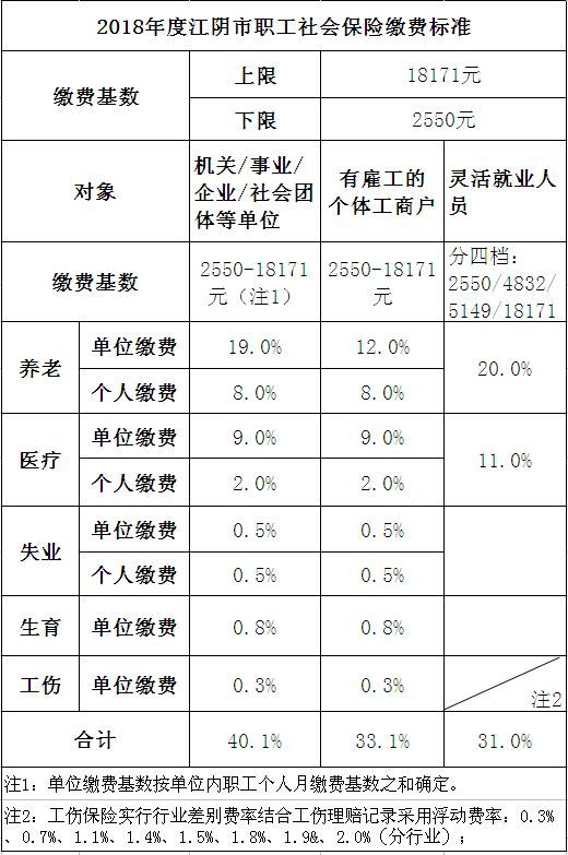 江阴市职工社会保险缴费标准!