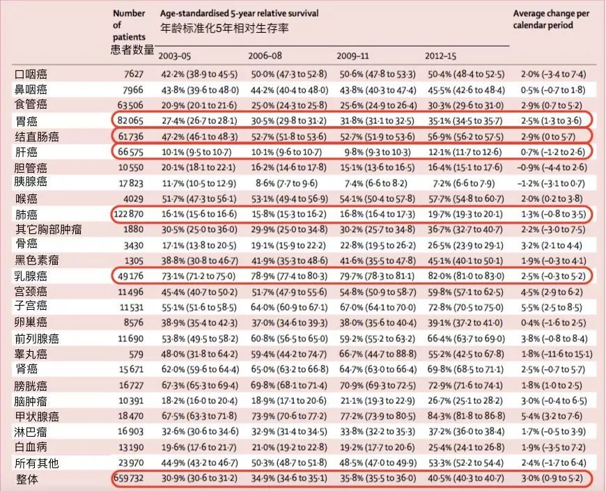 柳叶刀 公布12年中国癌症大数据分析 30 9 的五年生存率已是过去时 看点快报