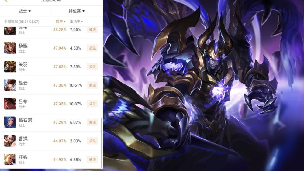 王者荣耀国服最强吕布胜率77%:单排别用他,有