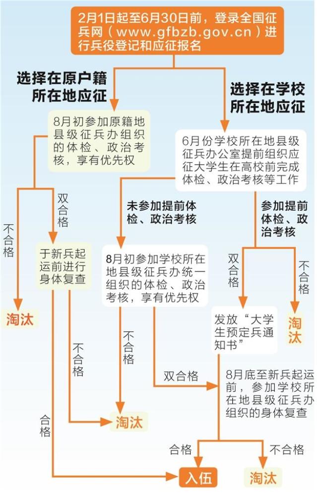 6月30日前,应征青年可登录全国征兵网(www.gfbzb.gov.