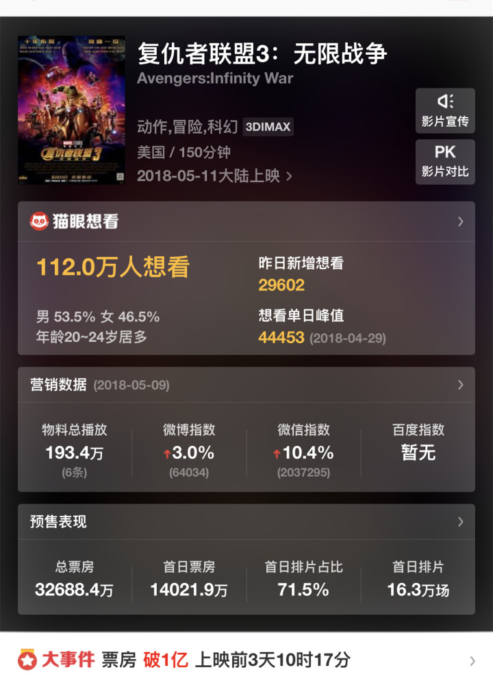 厉害了！《复联3》预售票房破3亿