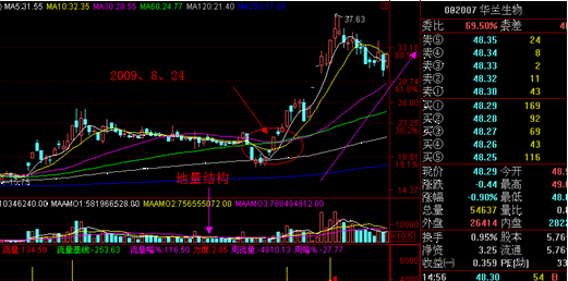 一旦出现这种“出水芙蓉“形态，立即买入，抓起涨点