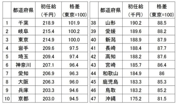 可以说很羡慕了！日本新人第一份薪水曝光