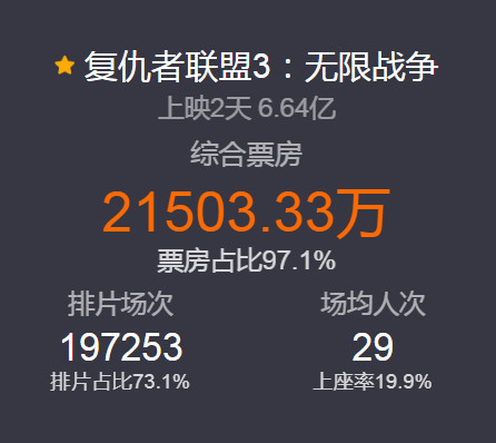 大热！《复联3》内地票房接近7亿