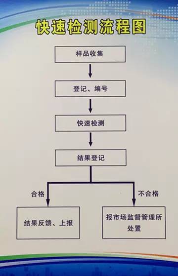 买菜怕农药瘦肉精?菜场就能免费查只要15分钟