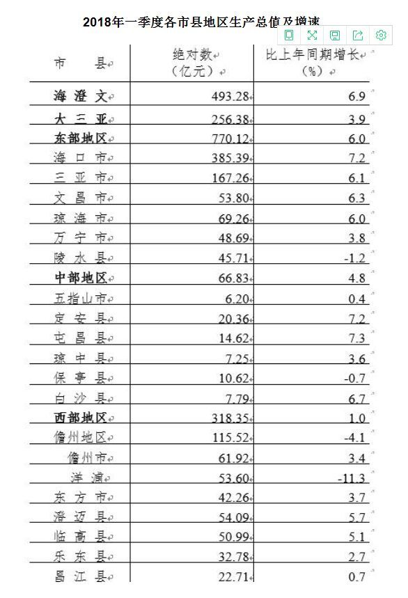 提升海南gdp(3)