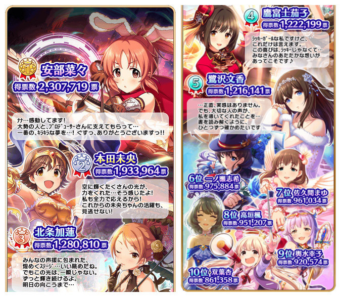 《偶像大师 灰姑娘女孩》第7回总选举最终排名出炉