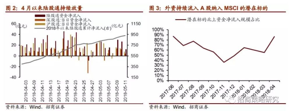 234只A股纳入MSCI:6月1日生效 超千亿资金入