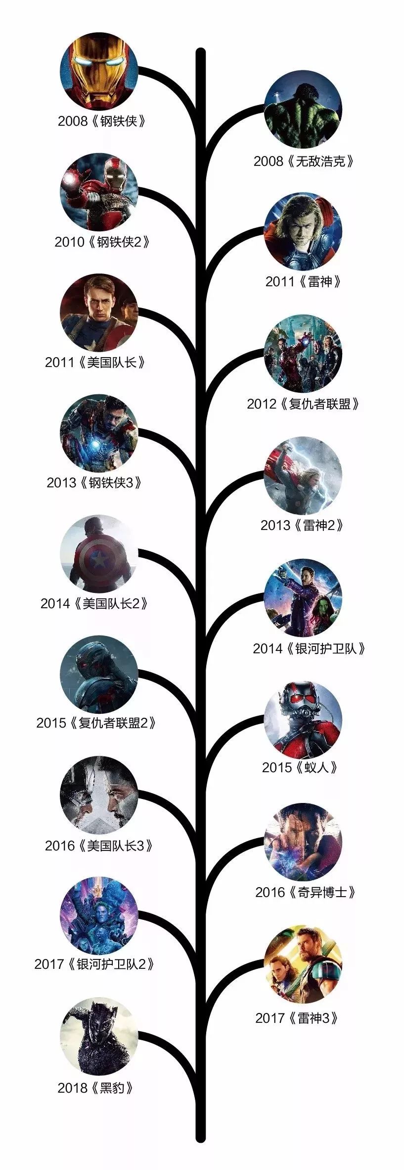为了看懂《复仇者联盟3》,我把18部漫威电影又