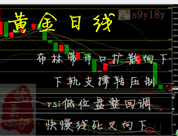 黃金再創新低！一日斬獲20點盈利！翻倉必須反彈再空！