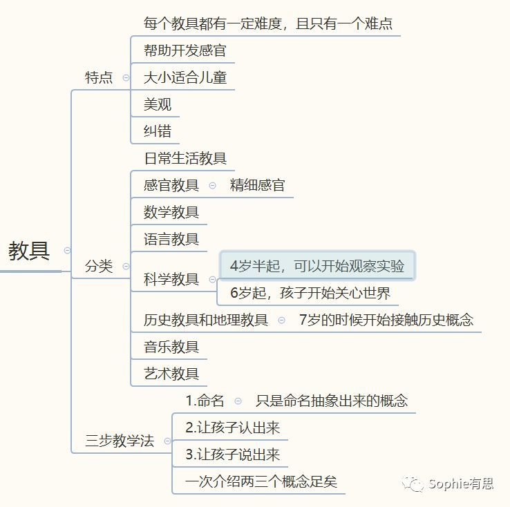 《蒙台梭利教育精华》学习笔记-思维导图