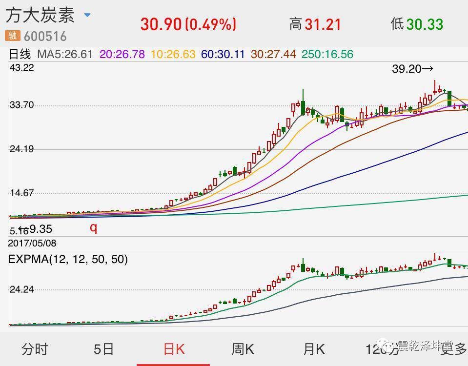 最近在反思为什么一只股票会在短线(几个,十几个交易日)暴涨,而自己没