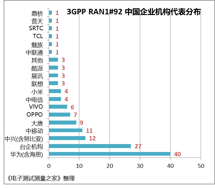 从5G标准投票事件看3GPP会议上的中国力量
