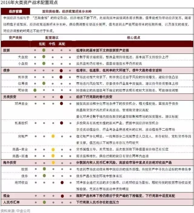 未来十年什么最赚钱,现在该如何配置资产?