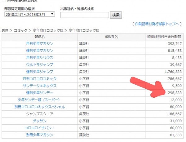 都怪柯南休刊?《SUNDAY》发行量跌破30万