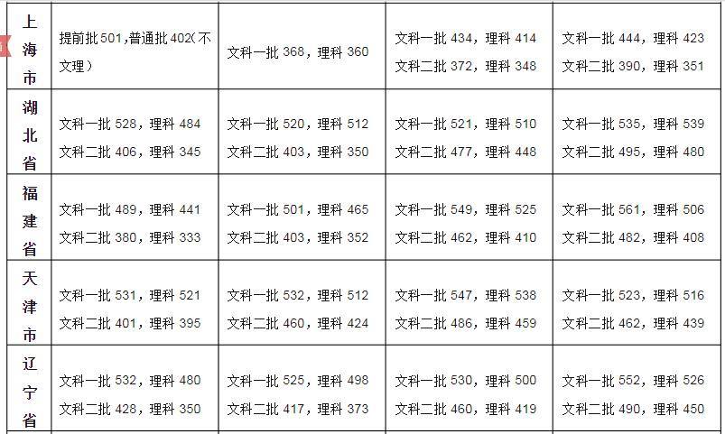今年高考:翻看前4年各省份一二批次录取分数线