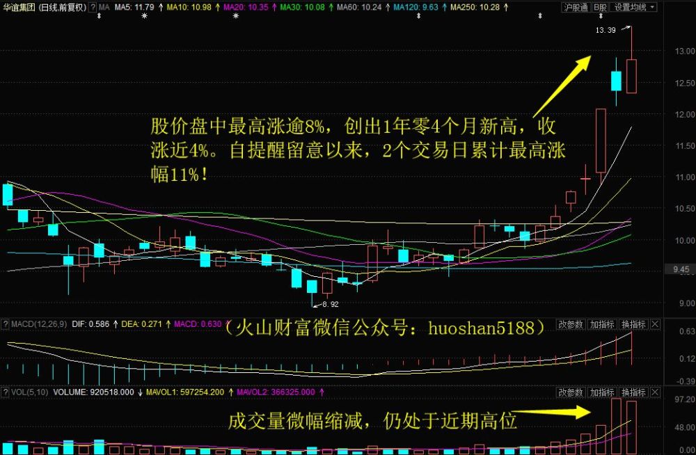 今天的跳空缺口意义突出,华谊集团2日累涨11%