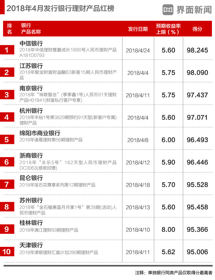 银行理财产品月度红黑榜 杭州银行一款产品性