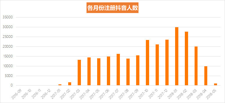 26万条抖音数据背后的推荐逻辑以及严重失调