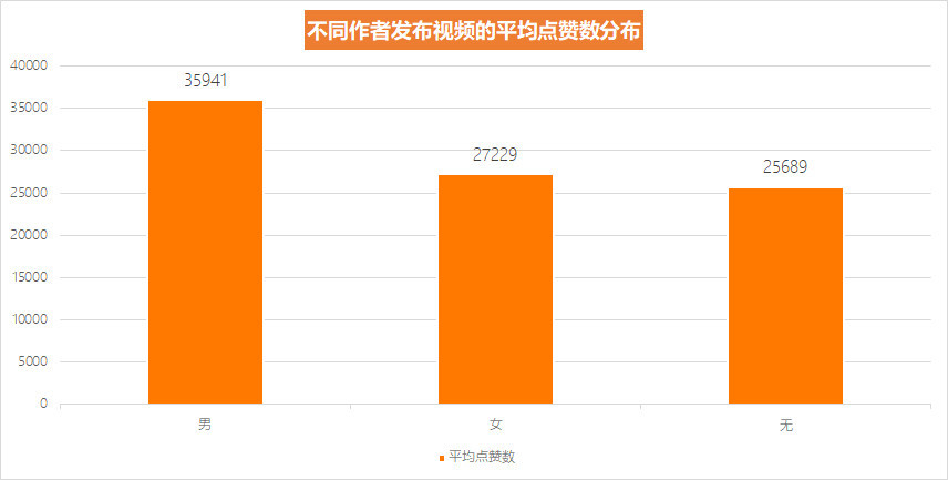 26萬條抖音資料背後的推薦邏輯以及嚴重失調的男女比例