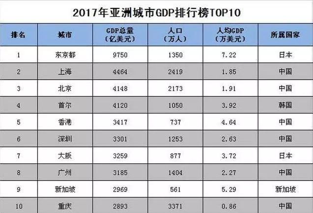 东南亚十大城市gdp排行_日本各主要城市GDP排名 附2017年中国GDP排名前十位城市