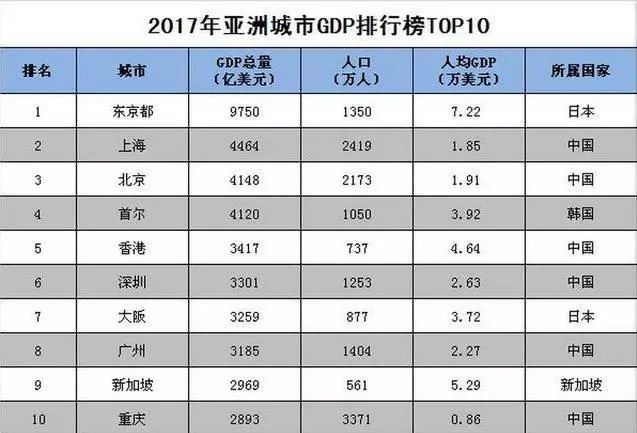 亚洲十大gdp城市