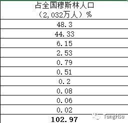 中国伊斯兰人口_伊斯兰 阿拉伯 穆斯林三个概念(3)