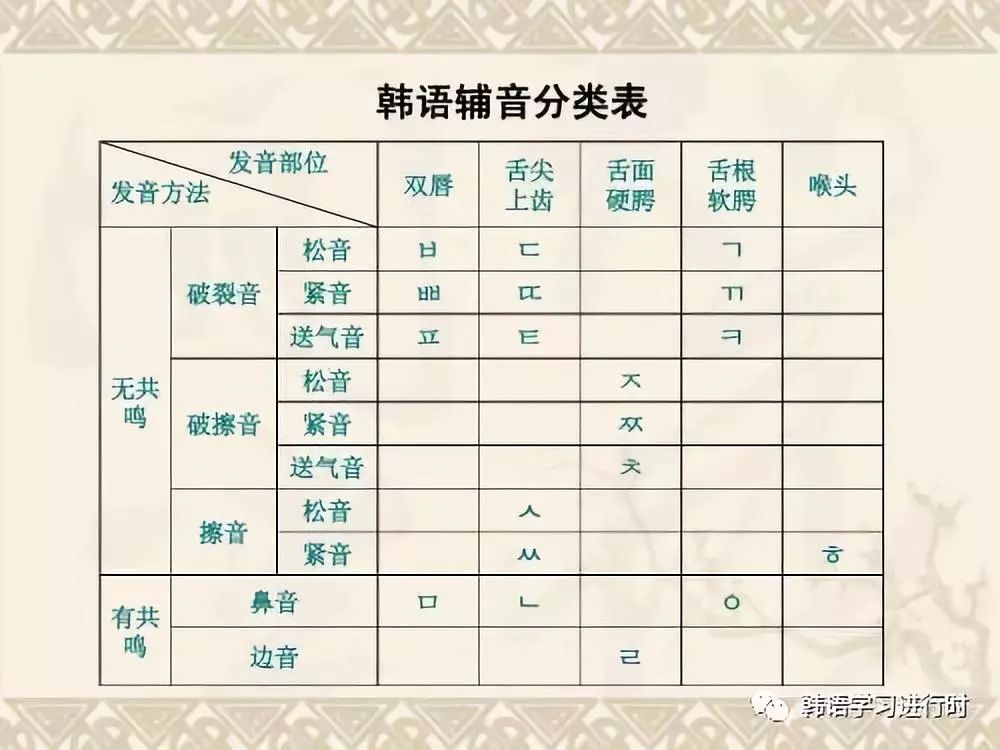 韩国语辅音的标准发音(1)附发音方法和嘴型视频