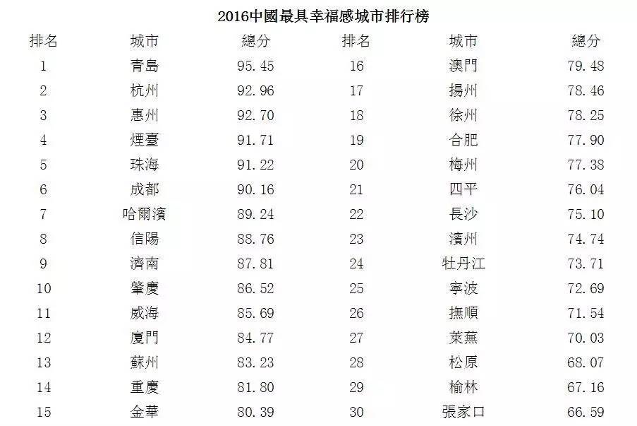 2016中国最具幸福感城市出炉 怎么没有岳阳_