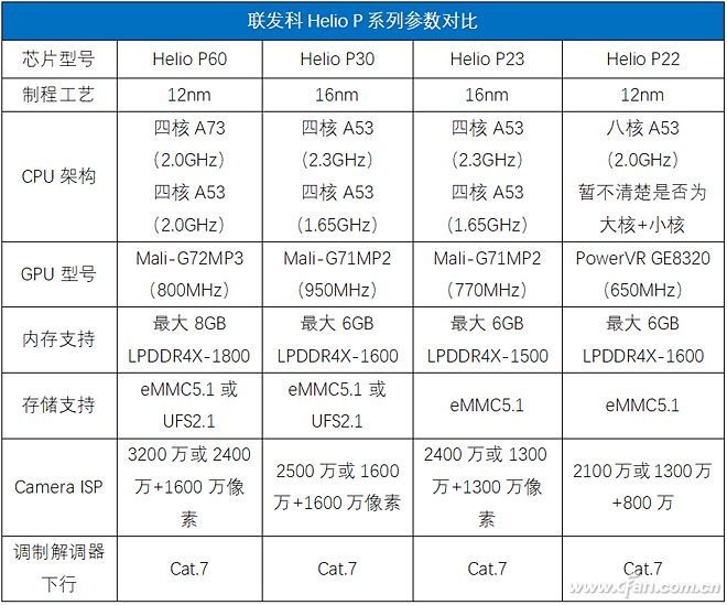 千元机的新神U?联发科Helio P22值得期待不?