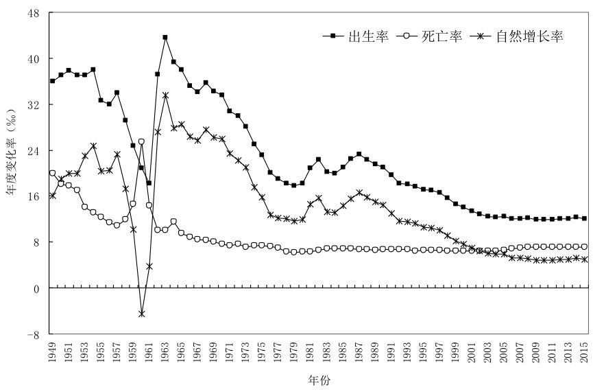 历年中国人口增长率_我国人口与经济增长周期高峰惊人吻合(3)