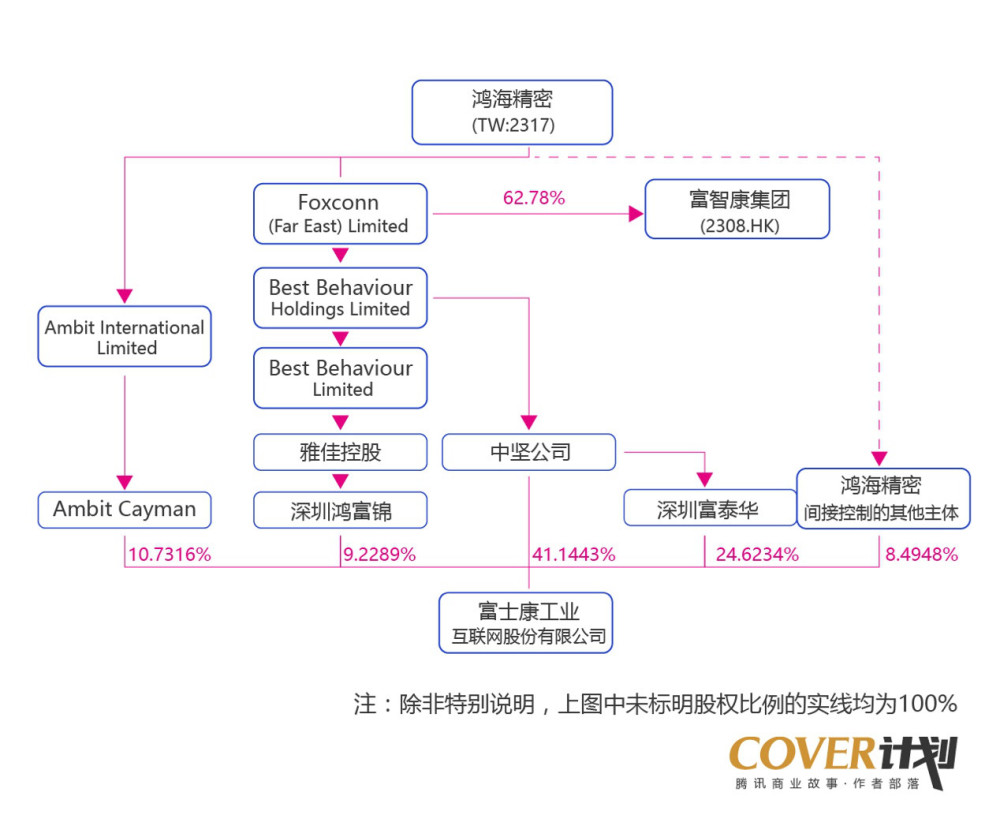 ver计划 |郭台铭和工业富联家底真相:大量公司疑
