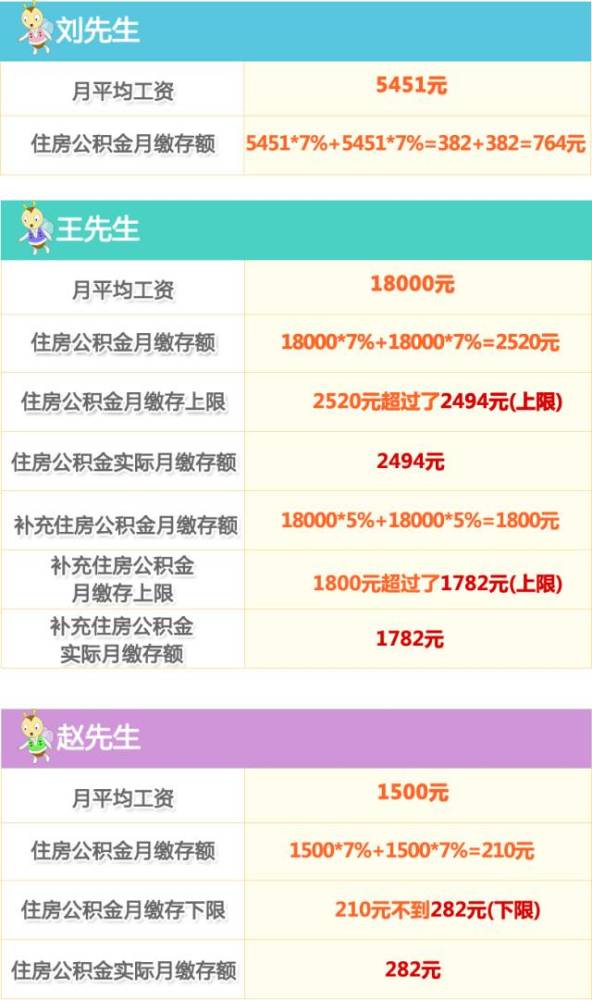 公积金缴费基数这样调整!看看对你有什么影响